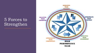General Information
5 Forces to
Strengthen
 