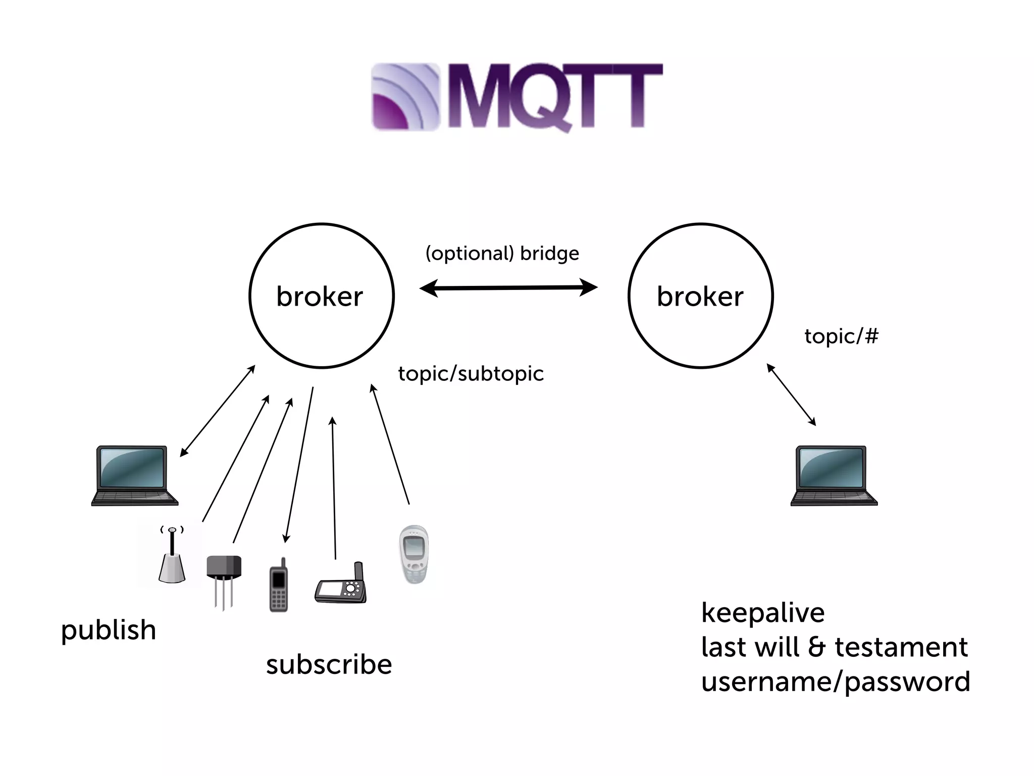 (optional) bridge

broker

broker
topic/#
topic/subtopic

publish
subscribe

keepalive
last will & testament
username/password

 