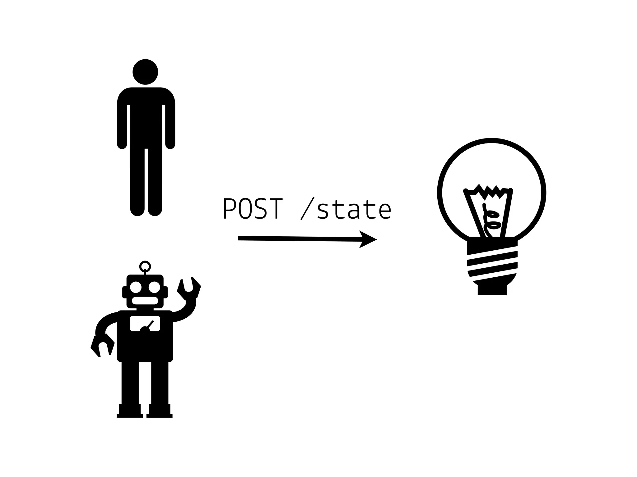 POST /state

 