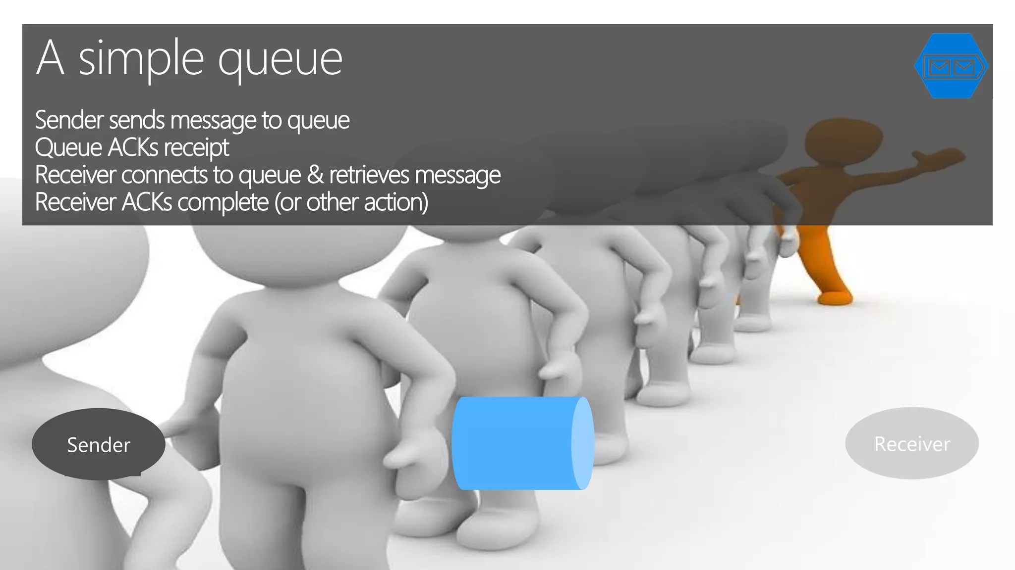 A simple queue
Sender sends message to queue
Queue ACKs receipt
Receiver connects to queue & retrieves message
Receiver ACKs complete (or other action)
 