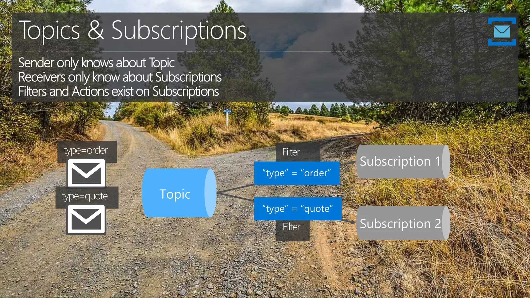 Topics & Subscriptions
Sender only knows about Topic
Receivers only know about Subscriptions
Filters and Actions exist on Subscriptions
Topic
Subscription 1
Subscription 2
type=order
type=quote
Filter
Filter
“type” = “order”
“type” = “quote”
 