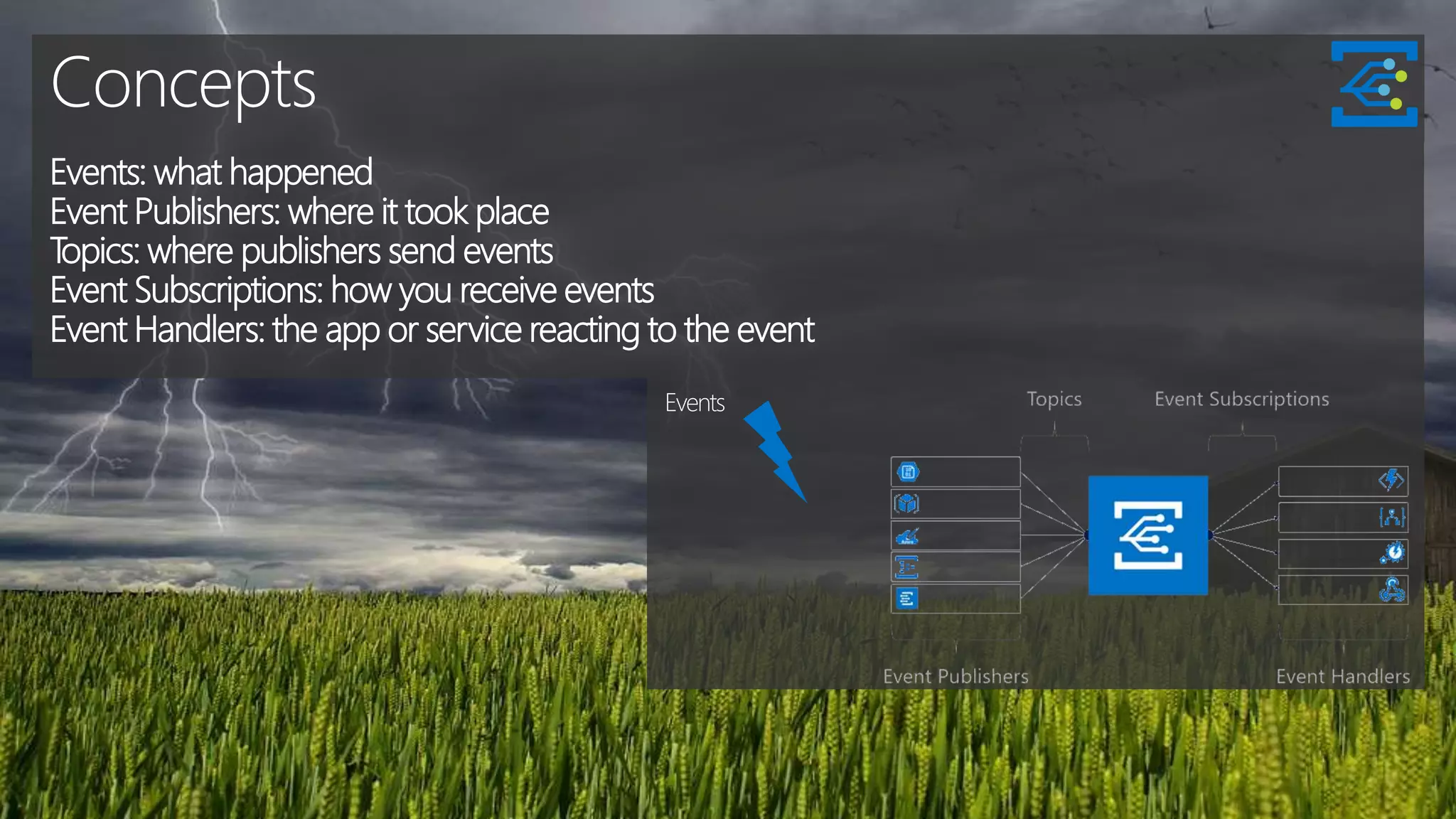 Concepts
Events: what happened
Event Publishers: where it took place
Topics: where publishers send events
Event Subscriptions: how you receive events
Event Handlers: the app or service reacting to the event
Events
 