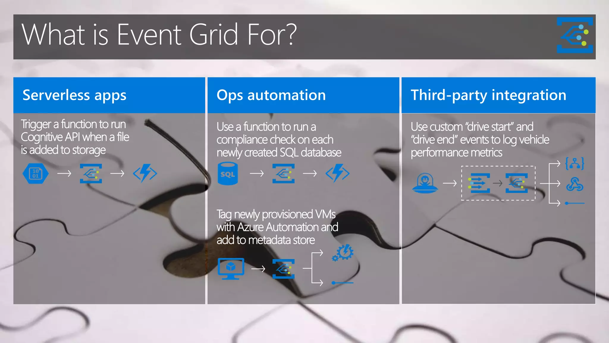 Trigger a functionto run
CognitiveAPI when a file
is added to storage
Use a function to run a
compliance checkon each
newly created SQL database
Tag newly provisioned VMs
with AzureAutomation and
add to metadata store
Use custom“drive start” and
“driveend” events to log vehicle
performancemetrics
What is Event Grid For?
 