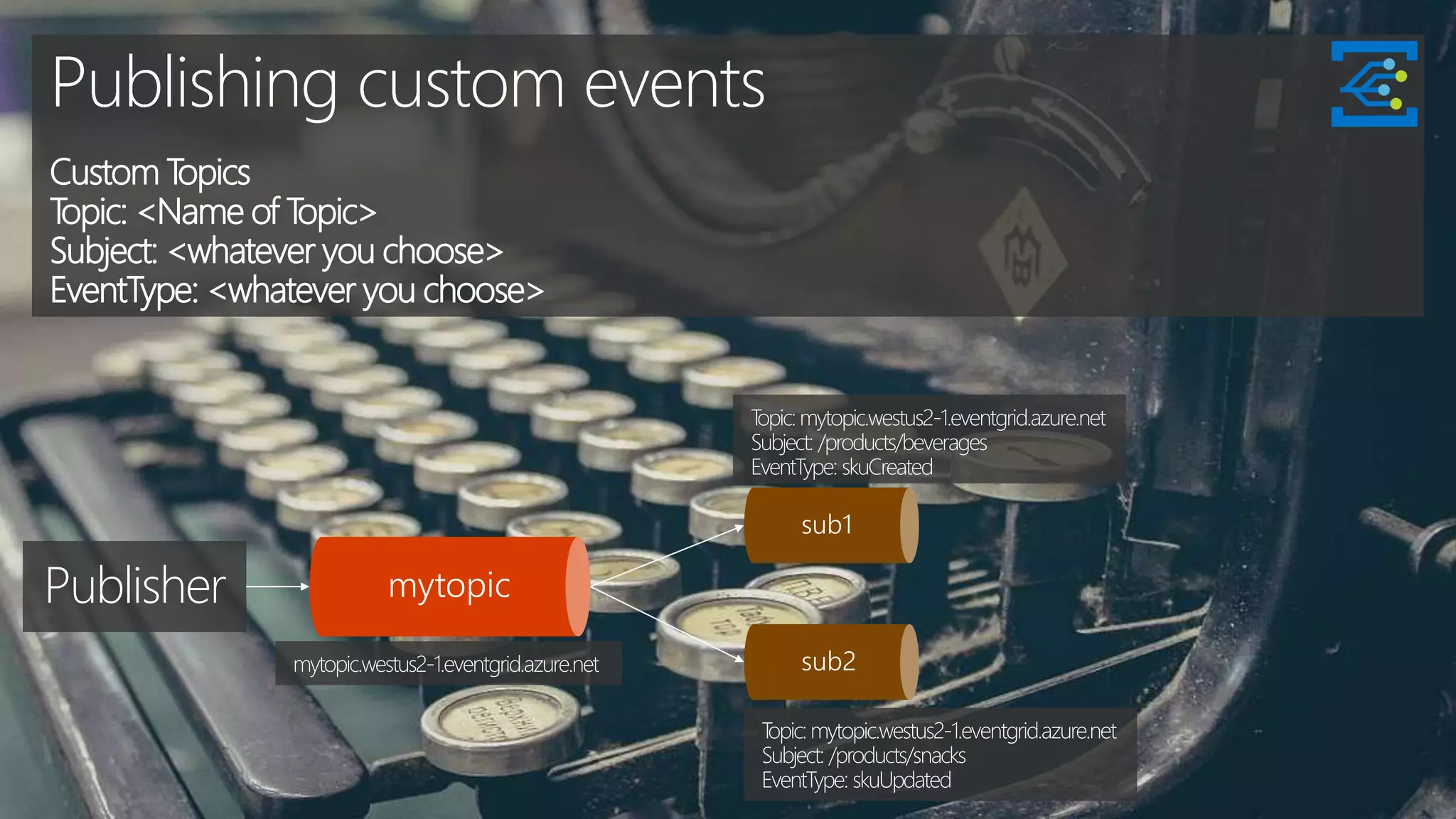 Publishing custom events
Custom Topics
Topic: <Name of Topic>
Subject: <whatever you choose>
EventType: <whatever you choose>
mytopic.westus2-1.eventgrid.azure.net
sub1
sub2
mytopic
Topic:mytopic.westus2-1.eventgrid.azure.net
Subject: /products/beverages
EventType: skuCreated
Topic:mytopic.westus2-1.eventgrid.azure.net
Subject: /products/snacks
EventType: skuUpdated
Publisher
 