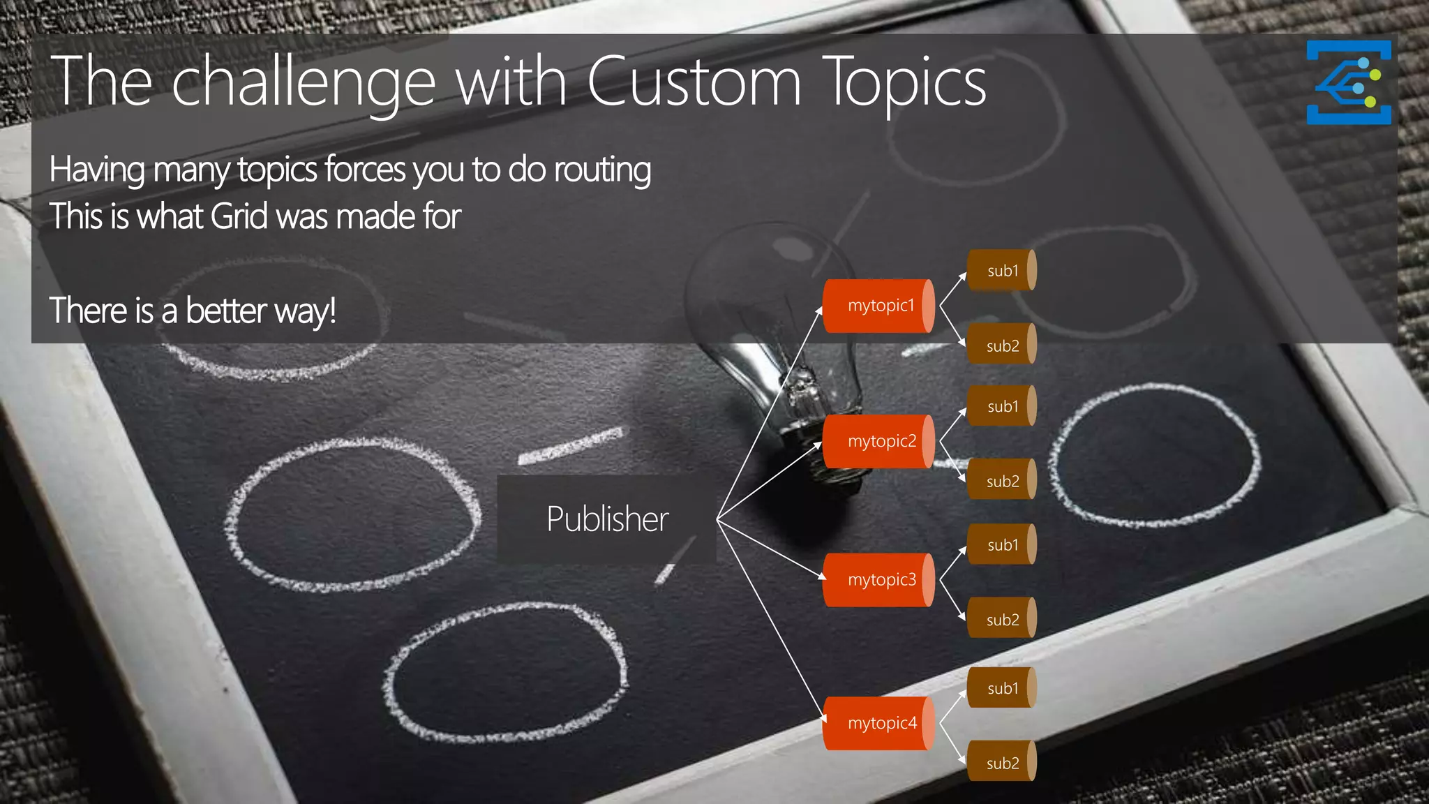 The challenge with Custom Topics
Having many topics forces you to do routing
This is what Grid was made for
There is a better way!
sub1
sub2
mytopic2
sub1
sub2
mytopic3
sub1
sub2
mytopic4
sub1
sub2
mytopic1
Publisher
 
