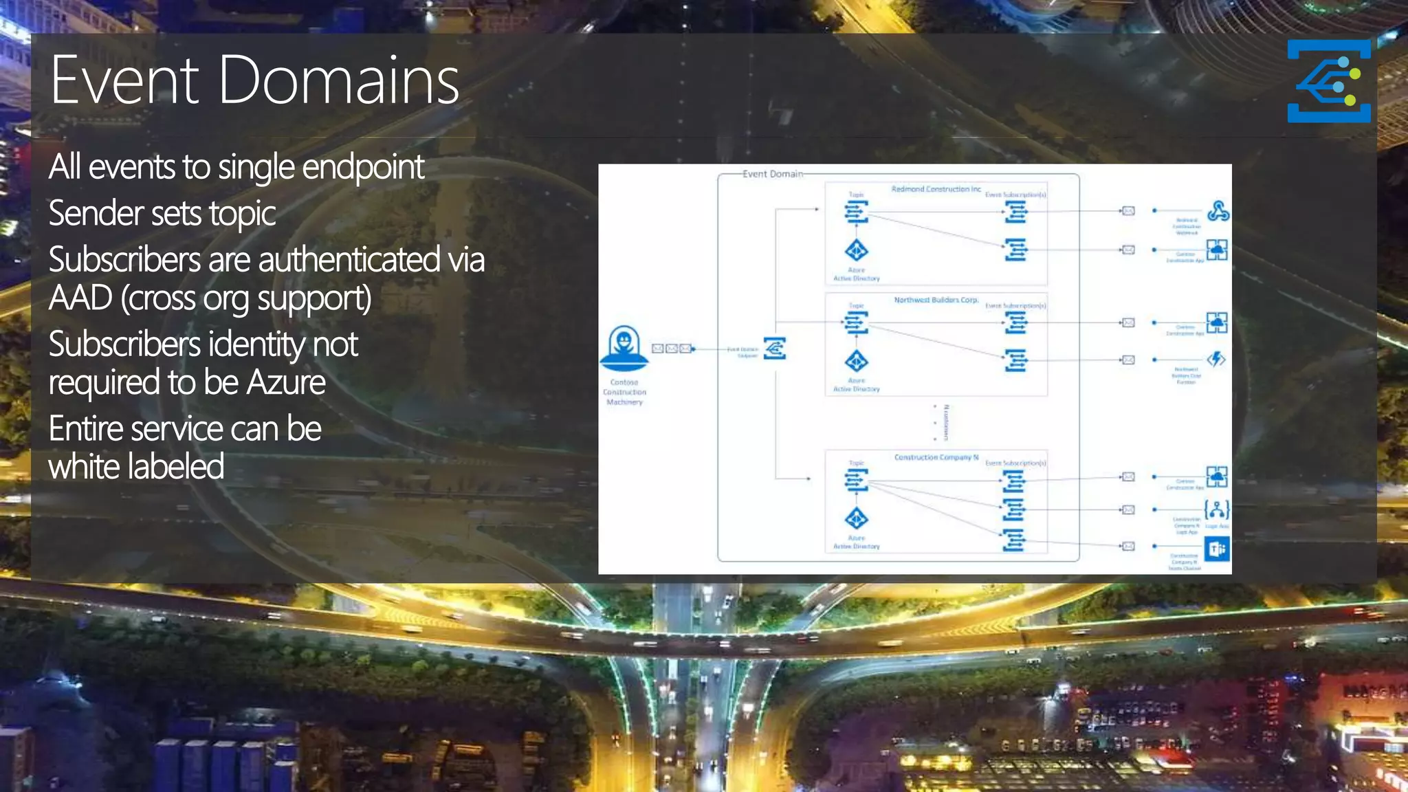 Event Domains
All events to single endpoint
Sender sets topic
Subscribers are authenticated via
AAD (cross org support)
Subscribers identity not
required to be Azure
Entire service can be
white labeled
 