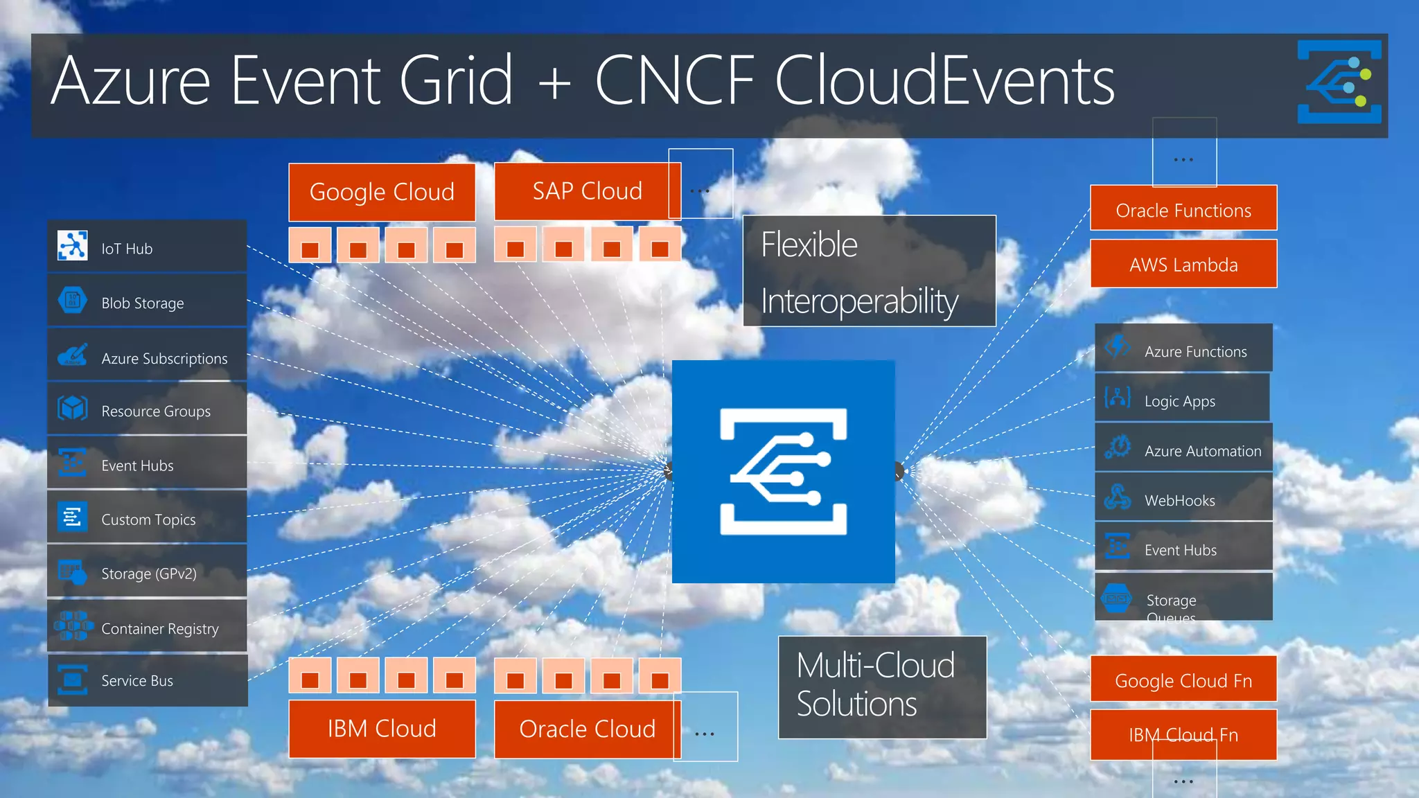Storage
Queues
Flexible
Interoperability
Multi-Cloud
Solutions
IoT Hub
Blob Storage
Resource Groups
Azure Subscriptions
Event Hubs
Custom Topics
Storage (GPv2)
Container Registry
Service Bus
Azure Event Grid + CNCF CloudEvents
Azure Functions
Logic Apps
Azure Automation
WebHooks
Event Hubs
 
