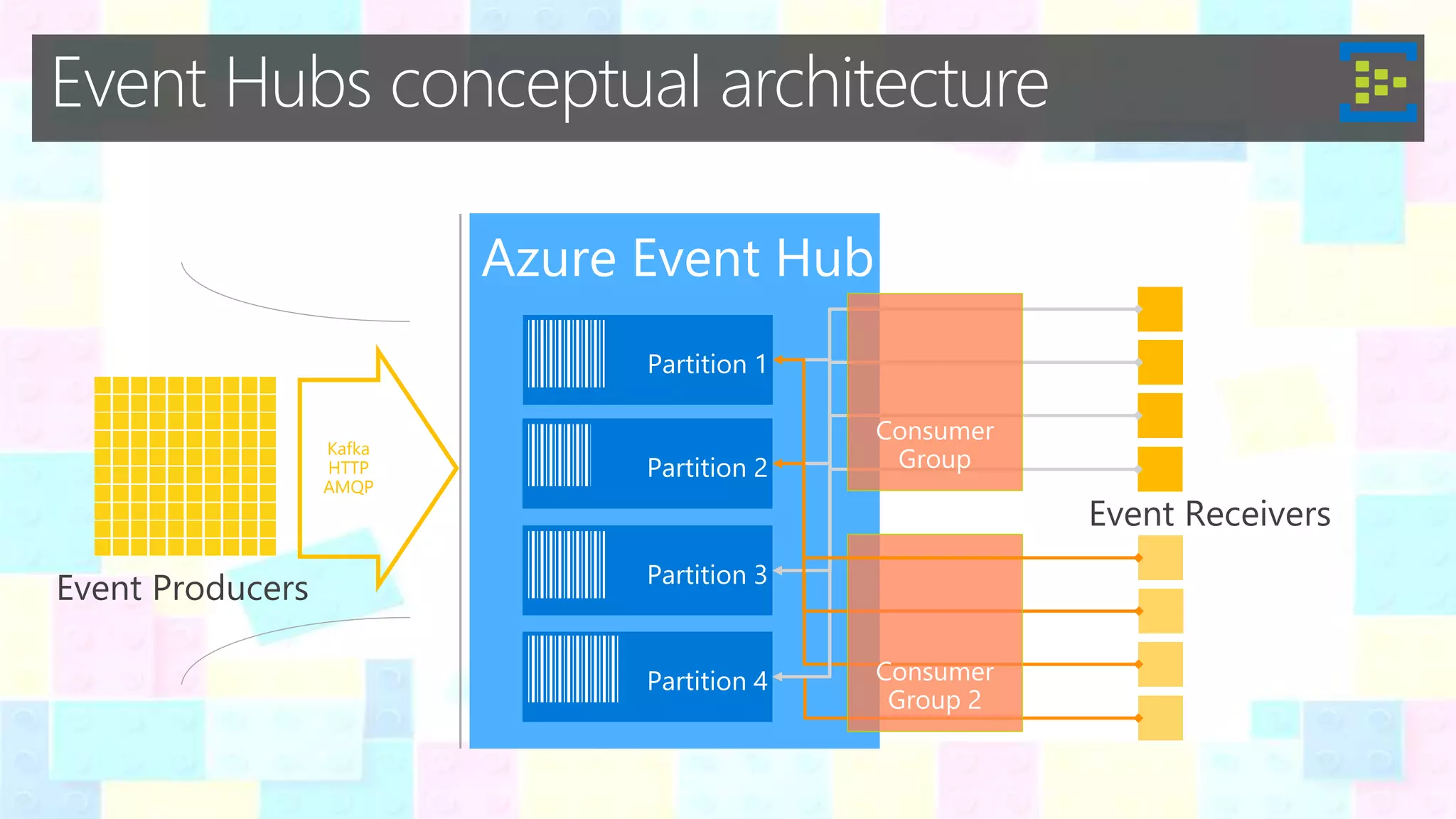 Event Hubs conceptual architecture
Kafka
HTTP
AMQP
 