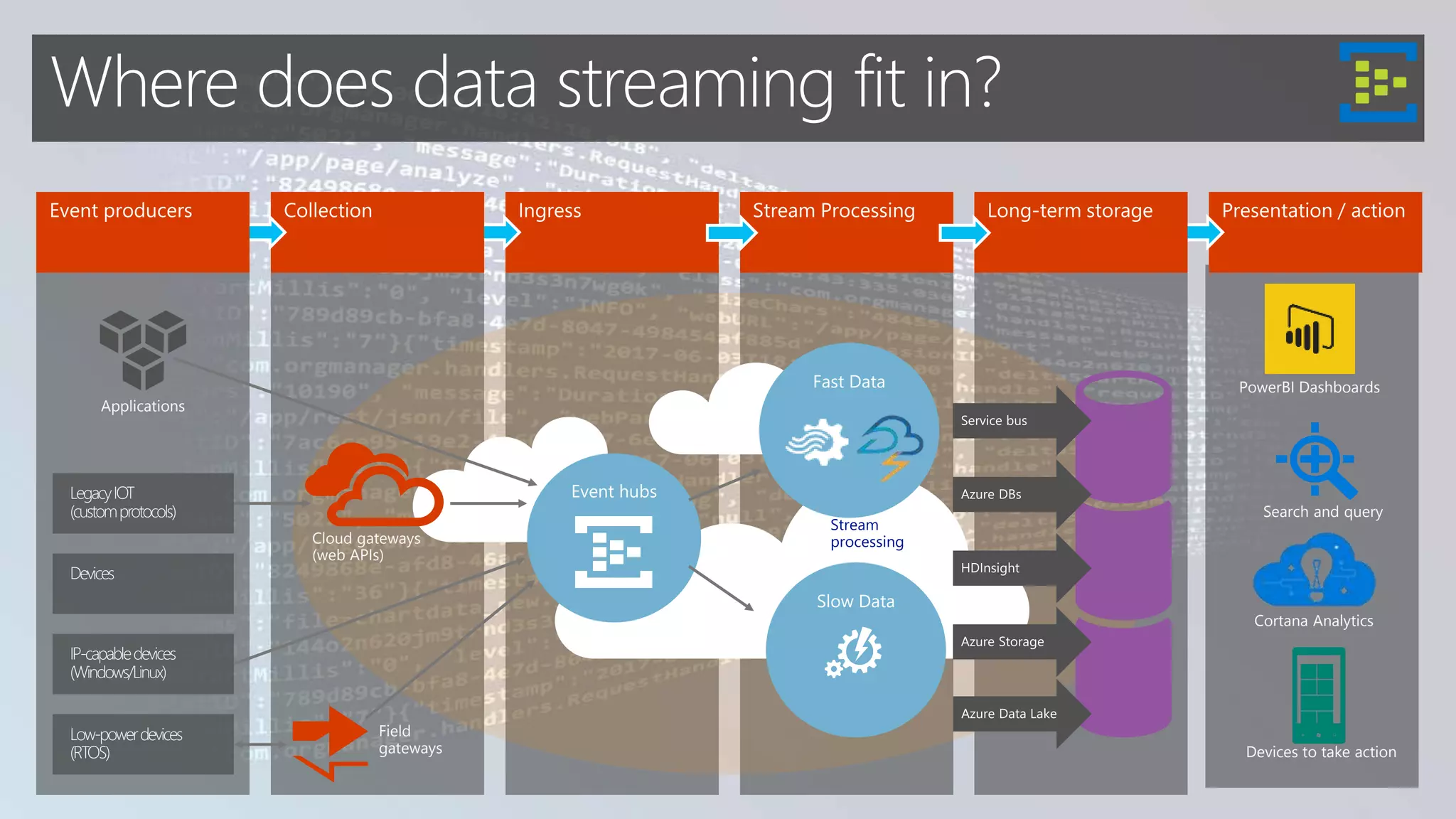 Where does data streaming fit in?
Cloud gateways
(web APIs)
Field
gateways
Applications
LegacyIOT
(customprotocols)
Devices
IP-capabledevices
(Windows/Linux)
Low-powerdevices
(RTOS)
Search and query
Cortana Analytics
PowerBI Dashboards
Devices to take action
 