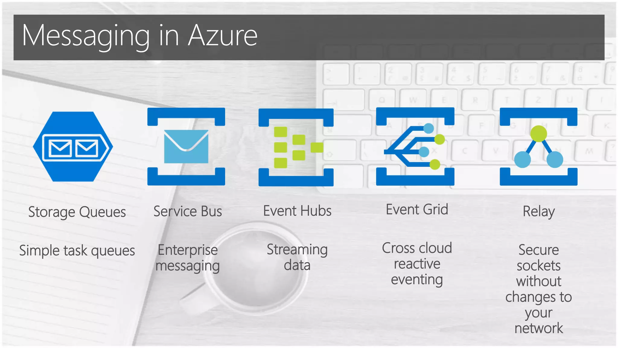 Messaging in Azure
Event Hubs
Streaming
data
Service Bus
Enterprise
messaging
Event Grid
Cross cloud
reactive
eventing
Storage Queues
Simple task queues
Relay
Secure
sockets
without
changes to
your
network
 