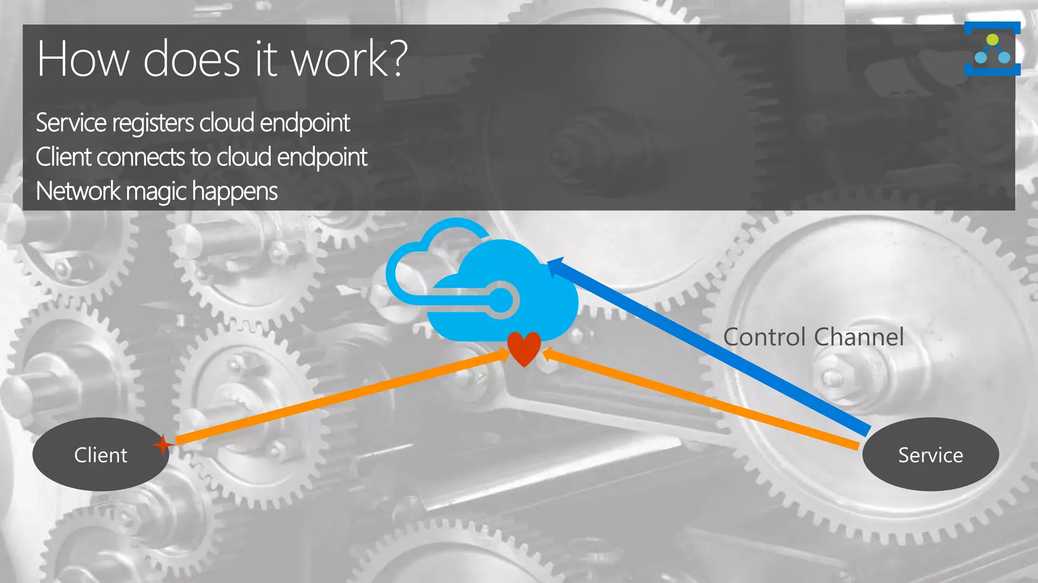 How does it work?
Service registers cloud endpoint
Client connects to cloud endpoint
Network magic happens
 