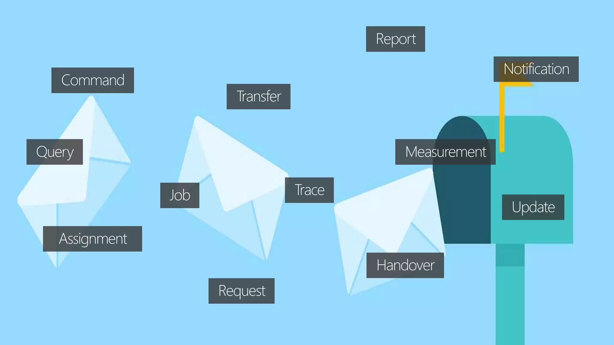 Command
Report
Measurement
Job
Query
Handover
Transfer
Update
Assignment
Request
Notification
Trace
 