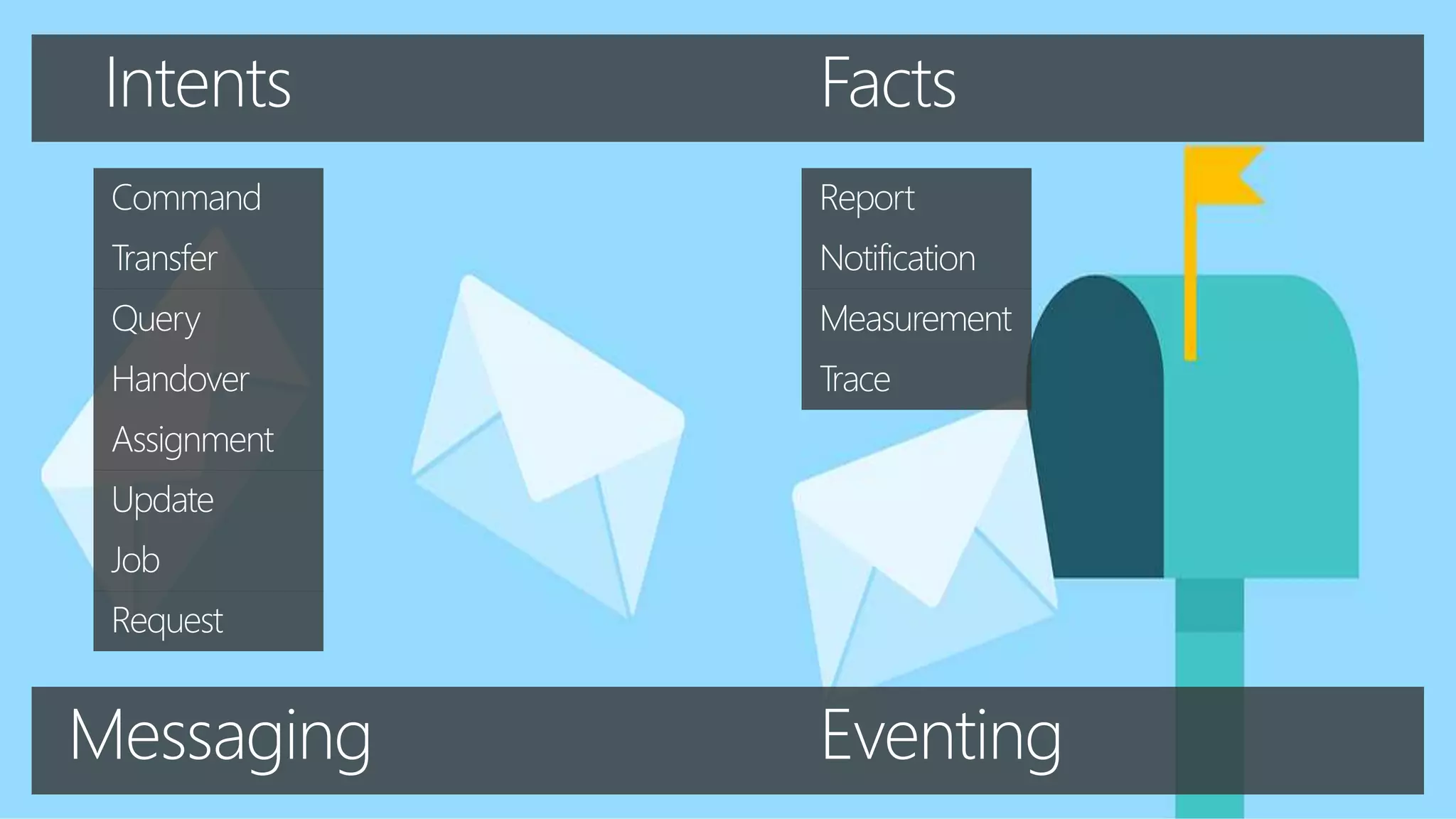 Facts
Command Report
Measurement
Job
Query
Handover
Transfer
Update
Assignment
Request
Notification
Trace
Intents
EventingMessaging
 