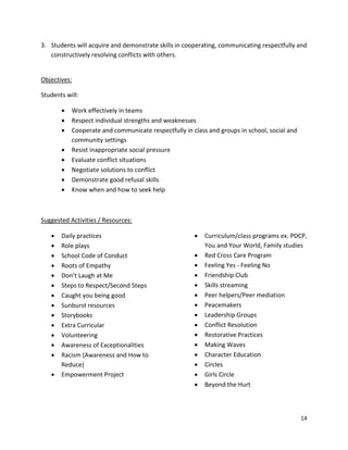 14
3. Students will acquire and demonstrate skills in cooperating, communicating respectfully and
constructively resolving conflicts with others.
Objectives:
Students will:
• Work effectively in teams
• Respect individual strengths and weaknesses
• Cooperate and communicate respectfully in class and groups in school, social and
community settings
• Resist inappropriate social pressure
• Evaluate conflict situations
• Negotiate solutions to conflict
• Demonstrate good refusal skills
• Know when and how to seek help
Suggested Activities / Resources:
• Daily practices
• Role plays
• School Code of Conduct
• Roots of Empathy
• Don’t Laugh at Me
• Steps to Respect/Second Steps
• Caught you being good
• Sunburst resources
• Storybooks
• Extra Curricular
• Volunteering
• Awareness of Exceptionalities
• Racism (Awareness and How to
Reduce)
• Empowerment Project
• Curriculum/class programs ex. PDCP,
You and Your World, Family studies
• Red Cross Care Program
• Feeling Yes - Feeling No
• Friendship Club
• Skills streaming
• Peer helpers/Peer mediation
• Peacemakers
• Leadership Groups
• Conflict Resolution
• Restorative Practices
• Making Waves
• Character Education
• Circles
• Girls Circle
• Beyond the Hurt
 
