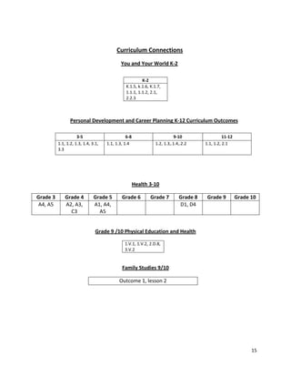 15
Curriculum Connections
You and Your World K-2
Personal Development and Career Planning K-12 Curriculum Outcomes
3-5 6-8 9-10 11-12
1.1, 1.2, 1.3, 1.4, 3.1,
3.3
1.1, 1.3, 1.4 1.2, 1.3,.1.4,.2.2 1.1, 1.2, 2.1
Health 3-10
Grade 3 Grade 4 Grade 5 Grade 6 Grade 7 Grade 8 Grade 9 Grade 10
A4, A5 A2, A3,
C3
A1, A4,
A5
D1, D4
Grade 9 /10 Physical Education and Health
1.V.1, 1.V.2, 2.D.8,
3.V.2
Family Studies 9/10
Outcome 1, lesson 2
K-2
K.1.5, k.1.6, K.1.7,
1.1.1, 1.1.2, 2.1,
2.2.3
 