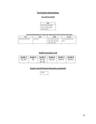 18
Curriculum Connections
You and Your World
Personal Development and Career Planning K-12 Curriculum Outcomes
3-5 6-8 9-10 11-12
2.2, 2.3, 2.4, 3.3 1.2, 1.4 1.1, 1.2, 1.3, 1.4,
1.5, 2.1, 2.2, 3.1,
3.2, 3.4, 3.5,
1.1, 1.2, 2.1, 3.1,
3.2
Health Curriculum 3-10
Grade 3 Grade 4 Grade 5 Grade 6 Grade 7 Grade 8
D1, D2 D2 A4, A5,
D1, D4
B1, C3 All of C All of C
Grade 9 and 10 Physical Education and Health
2.K.5
K-2
K.1.7, K.2.2, K.4.3,
1.1.1, 1.13, 1.3.4,
2.4.1, 2.4.2
 
