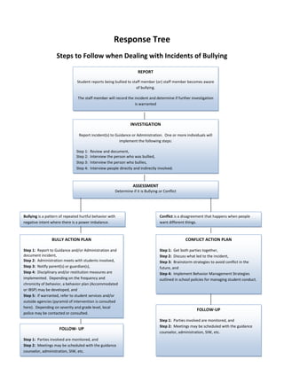 7
Response Tree
Steps to Follow when Dealing with Incidents of Bullying
REPORT
Student reports being bullied to staff member (or) staff member becomes aware
of bullying.
The staff member will record the incident and determine if further investigation
is warranted
INVESTIGATION
Report incident(s) to Guidance or Administration. One or more individuals will
implement the following steps:
Step 1: Review and document,
Step 2: Interview the person who was bullied,
Step 3: Interview the person who bullies,
Step 4: Interview people directly and indirectly involved.
BULLY ACTION PLAN
Step 1: Report to Guidance and/or Administration and
document incident,
Step 2: Administration meets with students involved,
Step 3: Notify parent(s) or guardian(s),
Step 4: Disciplinary and/or restitution measures are
implemented. Depending on the frequency and
chronicity of behavior, a behavior plan (Accommodated
or IBSP) may be developed, and
Step 5: If warranted, refer to student services and/or
outside agencies (pyramid of intervention is consulted
here). Depending on severity and grade level, local
police may be contacted or consulted.
ASSESSMENT
Determine if it is Bullying or Conflict
CONFLICT ACTION PLAN
Step 1: Get both parties together,
Step 2: Discuss what led to the incident,
Step 3: Brainstorm strategies to avoid conflict in the
future, and
Step 4: Implement Behavior Management Strategies
outlined in school policies for managing student conduct.
FOLLOW-UP
Step 1: Parties involved are monitored, and
Step 2: Meetings may be scheduled with the guidance
counselor, administration, SIW, etc.
FOLLOW- UP
Step 1: Parties involved are monitored, and
Step 2: Meetings may be scheduled with the guidance
counselor, administration, SIW, etc.
Bullying is a pattern of repeated hurtful behavior with
negative intent where there is a power imbalance.
Conflict is a disagreement that happens when people
want different things.
 
