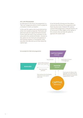 NET LINE PROGRAMME
     An alternative to the Gross Line programme is a              It has the benefit of being much less labour
     “Net Line” programme which is more suitable for              intensive then the Gross line programme with
     a company in a start up situation.                           fewer security issues. However the captives
                                                                  control of the programme is reduced and the cost
     In this case the captive only insures that portion
                                                                  of reinsurance is often higher as the captive, in
     of the risk it wishes to keep net. The fronter will
                                                                  this scenario, does not have the option to
     determine with the captive the level of risk the
                                                                  approach the market itself.
     fronter itself will retain, if any, and what is to be
     reinsured in the commercial market. Cessions to
     the captive are net of all costs and expenses to
     the fronting company i.e. fronting fees, taxes,
     any other overrides and cost of cover above the
     captive layer.




     An example of a Net Line programme
                                                                   CAPTIVE PARENT
                                                                          (Insured)


                                                          Pays premium                 Issues policy for £50m
                                                                                       in the aggregate
                                        Issues policy excess of
                                       £800k up to £50m limit

            REINSURER
                                                                         FRONTER
                                                                          (Insurer)
                                          Pays reinsurance
                                             premium
                                                                                          Issues policy for £800k in the
                                                                                          aggregate and indemnifies for
                                      Pays premium less fronting fee,                     all loss payments and provides
                                      reinsurance costs and all                           collateral (LOC, Trusts)
                                      other costs



                                                                        CAPTIVE
                                                                         (Reinsurer)




12
 