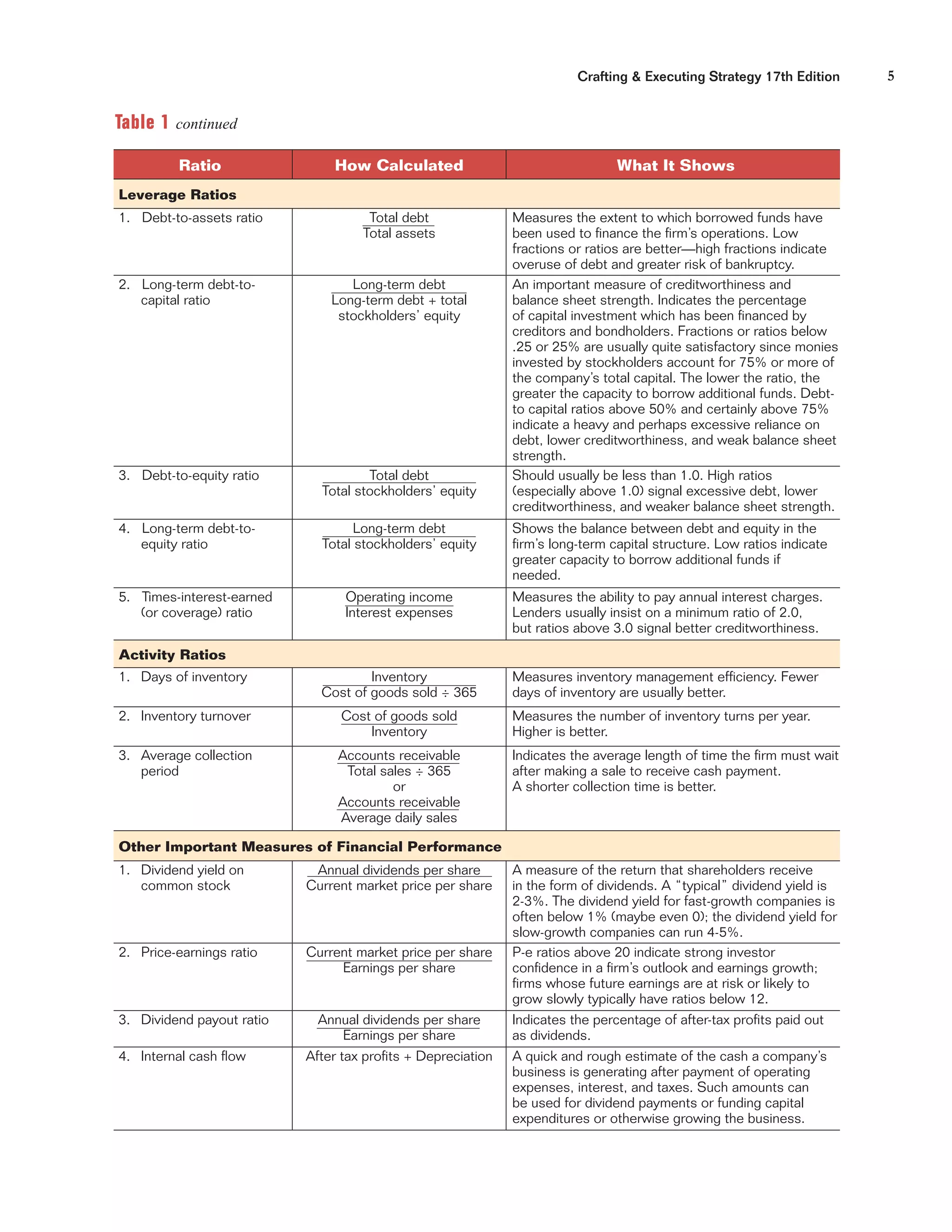 5Crafting & Executing Strategy 17th Edition
Ratio How Calculated What It Shows
Leverage Ratios
1. Debt-to-assets ratio Total debt
Total assets
Measures the extent to which borrowed funds have
been used to ﬁnance the ﬁrm’s operations. Low
fractions or ratios are better—high fractions indicate
overuse of debt and greater risk of bankruptcy.
2. Long-term debt-to-
capital ratio
Long-term debt
Long-term debt + total
stockholders’ equity
An important measure of creditworthiness and
balance sheet strength. Indicates the percentage
of capital investment which has been ﬁnanced by
creditors and bondholders. Fractions or ratios below
.25 or 25% are usually quite satisfactory since monies
invested by stockholders account for 75% or more of
the company’s total capital. The lower the ratio, the
greater the capacity to borrow additional funds. Debt-
to capital ratios above 50% and certainly above 75%
indicate a heavy and perhaps excessive reliance on
debt, lower creditworthiness, and weak balance sheet
strength.
3. Debt-to-equity ratio Total debt
Total stockholders’ equity
Should usually be less than 1.0. High ratios
(especially above 1.0) signal excessive debt, lower
creditworthiness, and weaker balance sheet strength.
4. Long-term debt-to-
equity ratio
Long-term debt
Total stockholders’ equity
Shows the balance between debt and equity in the
ﬁrm’s long-term capital structure. Low ratios indicate
greater capacity to borrow additional funds if
needed.
5. Times-interest-earned
(or coverage) ratio
Operating income
Interest expenses
Measures the ability to pay annual interest charges.
Lenders usually insist on a minimum ratio of 2.0,
but ratios above 3.0 signal better creditworthiness.
Activity Ratios
1. Days of inventory Inventory
Cost of goods sold ÷ 365
Measures inventory management efﬁciency. Fewer
days of inventory are usually better.
2. Inventory turnover Cost of goods sold
Inventory
Measures the number of inventory turns per year.
Higher is better.
3. Average collection
period
Accounts receivable
Total sales ÷ 365
or
Accounts receivable
Average daily sales
Indicates the average length of time the ﬁrm must wait
after making a sale to receive cash payment.
A shorter collection time is better.
Other Important Measures of Financial Performance
1. Dividend yield on
common stock
Annual dividends per share
Current market price per share
A measure of the return that shareholders receive
in the form of dividends. A “typical” dividend yield is
2-3%. The dividend yield for fast-growth companies is
often below 1% (maybe even 0); the dividend yield for
slow-growth companies can run 4-5%.
2. Price-earnings ratio Current market price per share
Earnings per share
P-e ratios above 20 indicate strong investor
conﬁdence in a ﬁrm’s outlook and earnings growth;
ﬁrms whose future earnings are at risk or likely to
grow slowly typically have ratios below 12.
3. Dividend payout ratio Annual dividends per share
Earnings per share
Indicates the percentage of after-tax proﬁts paid out
as dividends.
4. Internal cash ﬂow After tax proﬁts + Depreciation A quick and rough estimate of the cash a company’s
business is generating after payment of operating
expenses, interest, and taxes. Such amounts can
be used for dividend payments or funding capital
expenditures or otherwise growing the business.
Table 1 continued
 
