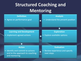 Structured Coaching and
Mentoring
Definition
• Agree on performance goal
Analysis
• Understand the present position
Exploration
• Explore available options
Learning and Development
• Implement agreed actions
Action
• Identify and commit to actions
and to the approach to coaching
and mentoring
Evaluation
• Review experience and specify
next steps