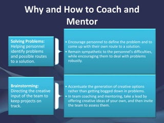 Why and How to Coach and
Mentor
Solving Problems:
Helping personnel
identify problems
and possible routes
to a solution.
• Encourage personnel to define the problem and to
come up with their own route to a solution.
• Remain sympathetic to the personnel's difficulties,
while encouraging them to deal with problems
robustly.
Brainstorming:
Directing the creative
input of the team to
keep projects on
track.
• Accentuate the generation of creative options
rather than getting bogged down in problems.
• In team coaching and mentoring, take a lead by
offering creative ideas of your own, and then invite
the team to assess them.