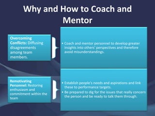 Why and How to Coach and
Mentor
Overcoming
Conflicts: Diffusing
disagreements
among team
members.
• Coach and mentor personnel to develop greater
insights into others' perspectives and therefore
avoid misunderstandings.
Remotivating
Personnel: Restoring
enthusiasm and
commitment within the
team
• Establish people's needs and aspirations and link
these to performance targets.
• Be prepared to dig for the issues that really concern
the person and be ready to talk them through.