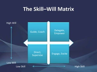 The Skill–Will Matrix
Guide, Coach
Delegate,
Empower
Direct,
Supervise
Engage, Excite
High Will
Low Will
Low Skill High Skill