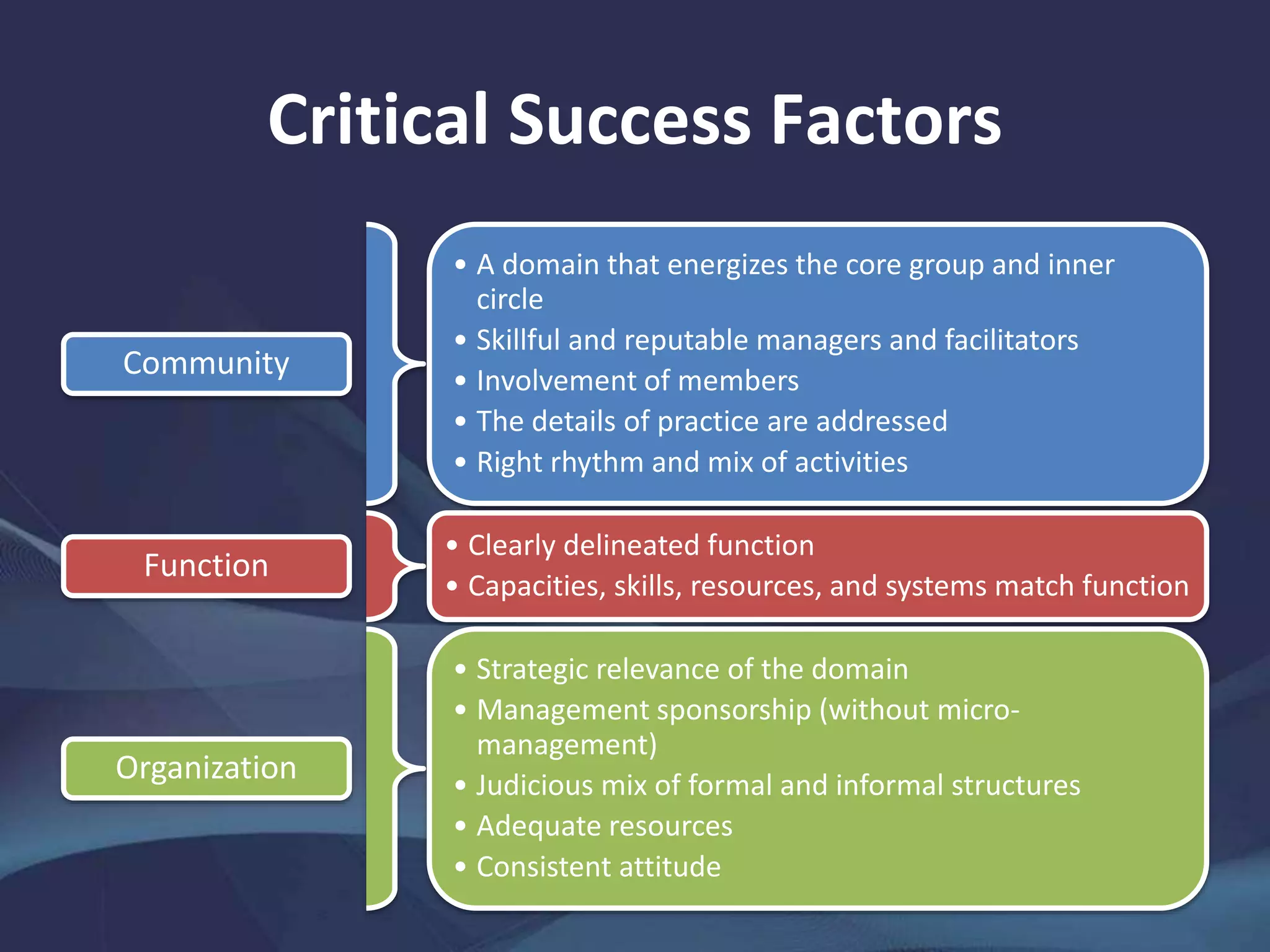 Critical Success Factors
Community
• A domain that energizes the core group and inner
circle
• Skillful and reputable managers and facilitators
• Involvement of members
• The details of practice are addressed
• Right rhythm and mix of activities
Function
• Clearly delineated function
• Capacities, skills, resources, and systems match function
Organization
• Strategic relevance of the domain
• Management sponsorship (without micro-
management)
• Judicious mix of formal and informal structures
• Adequate resources
• Consistent attitude
 