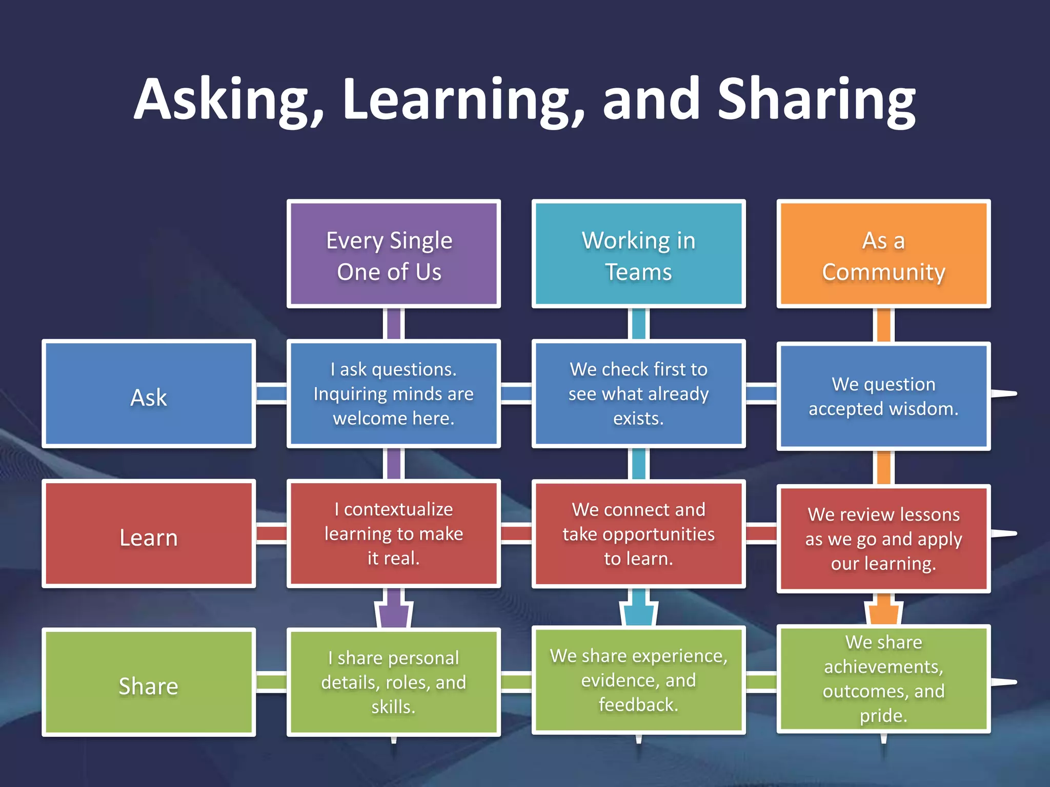 Asking, Learning, and Sharing
Working in
Teams
As a
Community
Ask
I ask questions.
Inquiring minds are
welcome here.
We check first to
see what already
exists.
We question
accepted wisdom.
Every Single
One of Us
We share experience,
evidence, and
feedback.
We share
achievements,
outcomes, and
pride.
Learn
I contextualize
learning to make
it real.
We connect and
take opportunities
to learn.
We review lessons
as we go and apply
our learning.
Share
I share personal
details, roles, and
skills.
 
