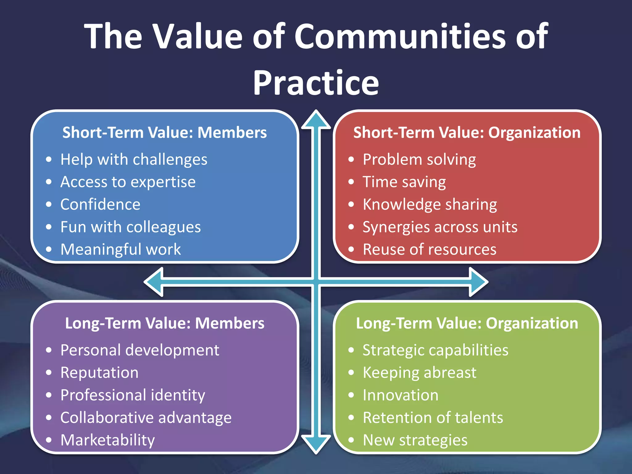 The Value of Communities of
Practice
Short-Term Value: Members
• Help with challenges
• Access to expertise
• Confidence
• Fun with colleagues
• Meaningful work
Short-Term Value: Organization
• Problem solving
• Time saving
• Knowledge sharing
• Synergies across units
• Reuse of resources
Long-Term Value: Members
• Personal development
• Reputation
• Professional identity
• Collaborative advantage
• Marketability
Long-Term Value: Organization
• Strategic capabilities
• Keeping abreast
• Innovation
• Retention of talents
• New strategies
 