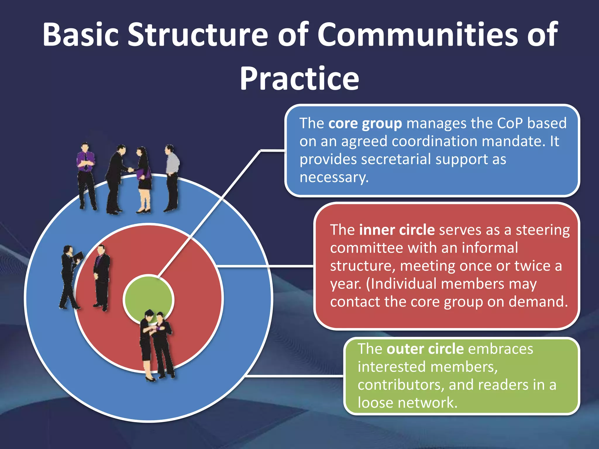 Basic Structure of Communities of
Practice
The core group manages the CoP based
on an agreed coordination mandate. It
provides secretarial support as
necessary.
The inner circle serves as a steering
committee with an informal
structure, meeting once or twice a
year. (Individual members may
contact the core group on demand.
The outer circle embraces
interested members,
contributors, and readers in a
loose network.
 