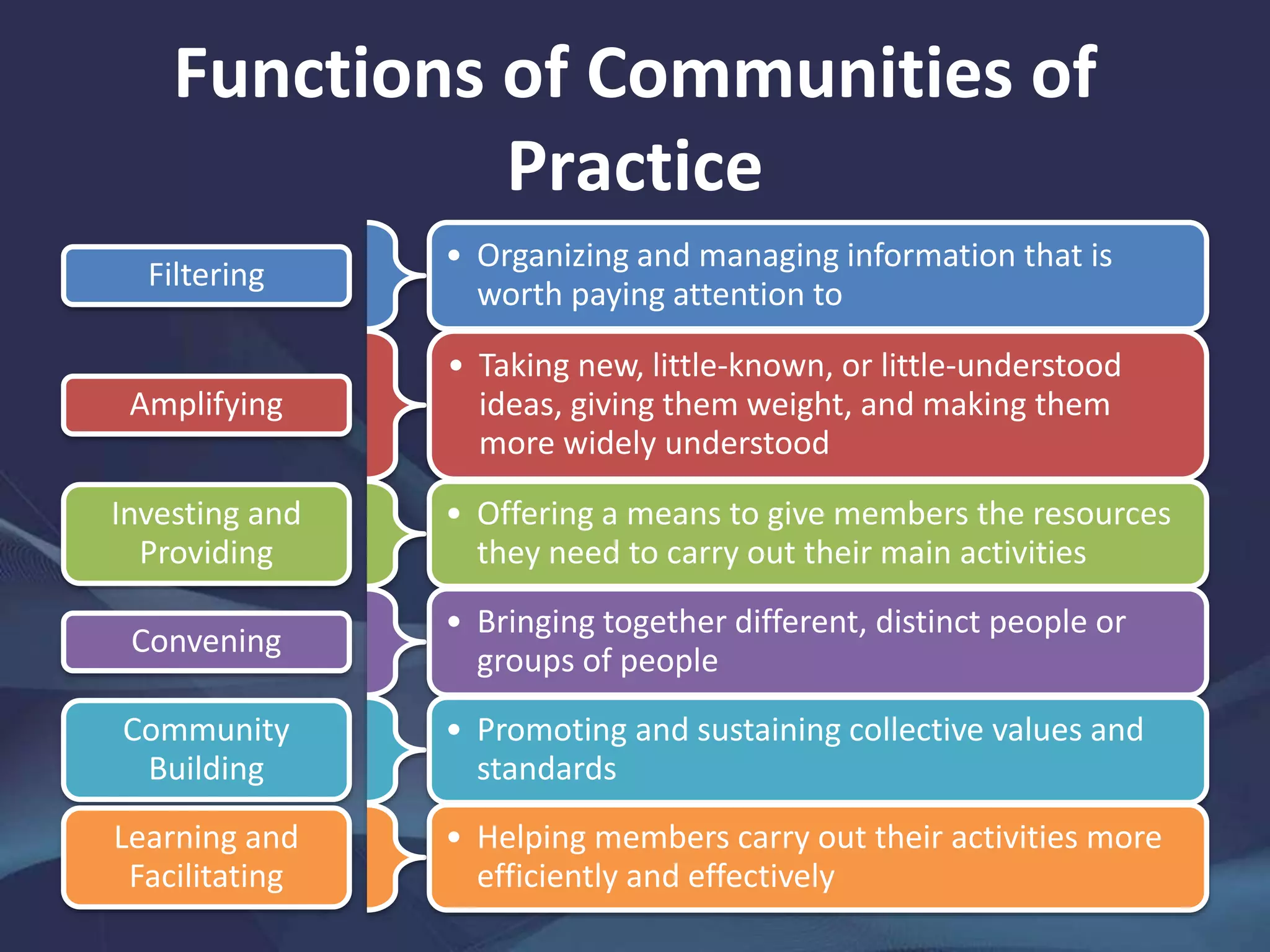 Functions of Communities of
Practice
Filtering
• Organizing and managing information that is
worth paying attention to
Amplifying
• Taking new, little-known, or little-understood
ideas, giving them weight, and making them
more widely understood
Investing and
Providing
• Offering a means to give members the resources
they need to carry out their main activities
Convening
• Bringing together different, distinct people or
groups of people
Community
Building
• Promoting and sustaining collective values and
standards
Learning and
Facilitating
• Helping members carry out their activities more
efficiently and effectively
 