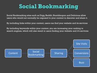 Social Bookmarking
Social Bookmarking sites such as Digg, Reddit, Stumbleupon and Delicious allow
users who would not normally be exposed to your content to discover and share it.

By including links within your content, users can find your website and its services

By including keywords within your content, you are increasing your ranking in
search engines, which will also result in users finding your website and it’s services




                                                                         Site Visits

                         Social
 Content                                          Sharing              Conversions
                      Bookmarking

                                                                            Buzz
 