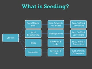 What is Seeding?

           Social Media   Likes, Retweets,   Buzz, Traffic &
               Sites         +1s, Shares      Conversions

              Social                         Buzz, Traffic &
                          Sharing & Links
           Bookmarking                        Conversions
Content
                            Keywords &       Buzz, Traffic &
              Blogs
                               Links          Conversions

                            Keywords &       Buzz, Traffic &
            Journalists                       Conversions
                               Links
 