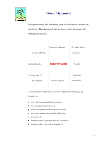 Group Dynamics


Every person brings with them to any group their own values, attitudes and

experiences. These factors will have an impact on how the group works

and the group dynamics.




                            Power and influence            Decision making

     Group leadership                                       processes




Individual needs             GROUP DYNAMICS                   Conflict




 Groups stage of                                            Individual

     development               Hidden agendas              Personalities




It is fundamental that facilitators consider and facilitate effective group

dynamics to:

•   meet the learning needs of each person
•   role model expected behaviours
•   facilitate respect in the learning environment
•   encourage learner responsibility for learning
•   problem solve
•   enhance learner self esteem and self confidence
•   resolve conflict effectively and positively




                                                                              23
 