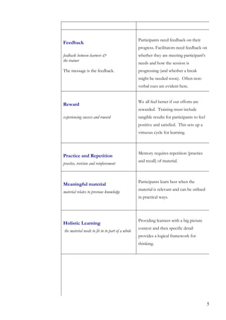 Participants need feedback on their
Feedback
                                                  progress. Facilitators need feedback on
feedback between learners &                       whether they are meeting participant's
the trainer
                                                  needs and how the session is
The message is the feedback.                      progressing (and whether a break
                                                  might be needed soon). Often non-
                                                  verbal cues are evident here.


                                                  We all feel better if our efforts are
Reward
                                                  rewarded. Training must include
experiencing success and reward                   tangible results for participants to feel
                                                  positive and satisfied. This sets up a
                                                  virtuous cycle for learning.



                                                  Memory requires repetition (practice
Practice and Repetition
                                                  and recall) of material.
practice, revision and reinforcement



                                                  Participants learn best when the
Meaningful material
                                                  material is relevant and can be utilised
material relates to previous knowledge
                                                  in practical ways.




                                                  Providing learners with a big picture
Holistic Learning
                                                  context and then specific detail
the material needs to fit in to part of a whole
                                                  provides a logical framework for
                                                  thinking.




                                                                                              5
 