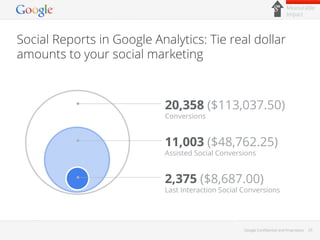 Measurable
Impact

Social Reports in Google Analytics: Tie real dollar
amounts to your social marketing

20,358 ($113,037.50)
Conversions

11,003 ($48,762.25)
Assisted Social Conversions

2,375 ($8,687.00)

Last Interaction Social Conversions

Google Conﬁdential and Proprietary

25

 