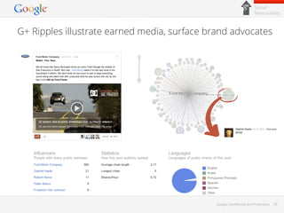 Social

Measurability

G+ Ripples illustrate earned media, surface brand advocates

Google Conﬁdential and Proprietary

26

 