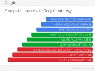 9 steps to a successful Google+ strategy
ENGAGE WITH YOUR COMMUNITY
GROW YOUR FOLLOWER BASE
POST EXCLUSIVE CONTENT
ADD THE G+ BADGE TO YOUR SITE
ASSIGN PAGE MANAGERS
CLAIM YOUR CUSTOM URL
ENABLE SOCIAL EXTENSIONS WITHIN ADWORDS
VERIFY YOUR PAGE
CREATE A GOOGLE+ PAGE
Google Conﬁdential and Proprietary

28

 