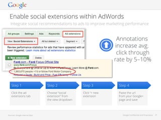 Enable social extensions within AdWords
Integrate social recommendations to ads to improve marketing performance

Annotations
increase avg.
click through
rate by 5–10%

Step 1

Step 2

Step 3

Step 4

Click the ad
extensions tab

Choose “social
extension” from
the view dropdown

Click “+ new
extension

Paste the url
from your Google+
page and save

Sources: Google internal data

Google Conﬁdential and Proprietary

31

 