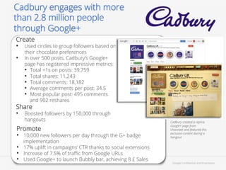 Cadbury engages with more
than 2.8 million people
through Google+
Create
•  Used circles to group followers based on
• 

their chocolate preferences
In over 500 posts, Cadbury’s Google+
page has registered impressive metrics:
•  Total +1s on posts: 39,759
•  Total shares: 11,243
•  Total comments: 18,182
•  Average comments per post: 34.5
•  Most popular post: 495 comments
and 902 reshares

Share
•  Boosted followers by 150,000 through
hangouts

Promote
•  10,000 new followers per day through the G+ badge
• 
• 
• 

implementation
17% uplift in campaigns’ CTR thanks to social extensions
Increase of 7.5% of traﬃc from Google URLs
Used Google+ to launch Bubbly bar, achieving 8 £ Sales

Cadbury created a replica
Google+ page from
chocolate and featured this
exclusive content during a
hangout

Google Conﬁdential and Proprietary

54

 