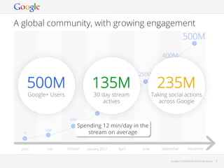 A global community, with growing engagement
500M
400M

500M

135M

250M

170M

Google+ Users

30 day stream
actives

Taking social actions
across Google

90M
40M
0

June

10M

July

235M

Spending 12 min/day in the
stream on average

October

January 2012

April

June

September

December

Google Conﬁdential and Proprietary

8

 