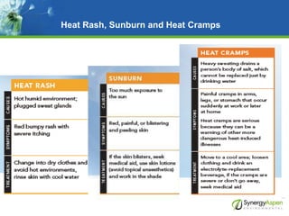 Heat Rash, Sunburn and Heat Cramps
 