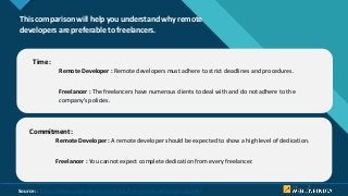 Click to edit Master title style
16
This comparison will help you understand why remote
developers are preferable to freelancers.
Time :
Remote Developer : Remote developers must adhere to strict deadlines and procedures.
Freelancer : The freelancers have numerous clients to deal with and do not adhere to the
company’s policies.
Commitment :
Remote Developer : A remote developer should be expected to show a high level of dedication.
Freelancer : You cannot expect complete dedication from every freelancer.
Source: : https://www.weblineindia.com/blog/hire-remote-developers-guide/
 