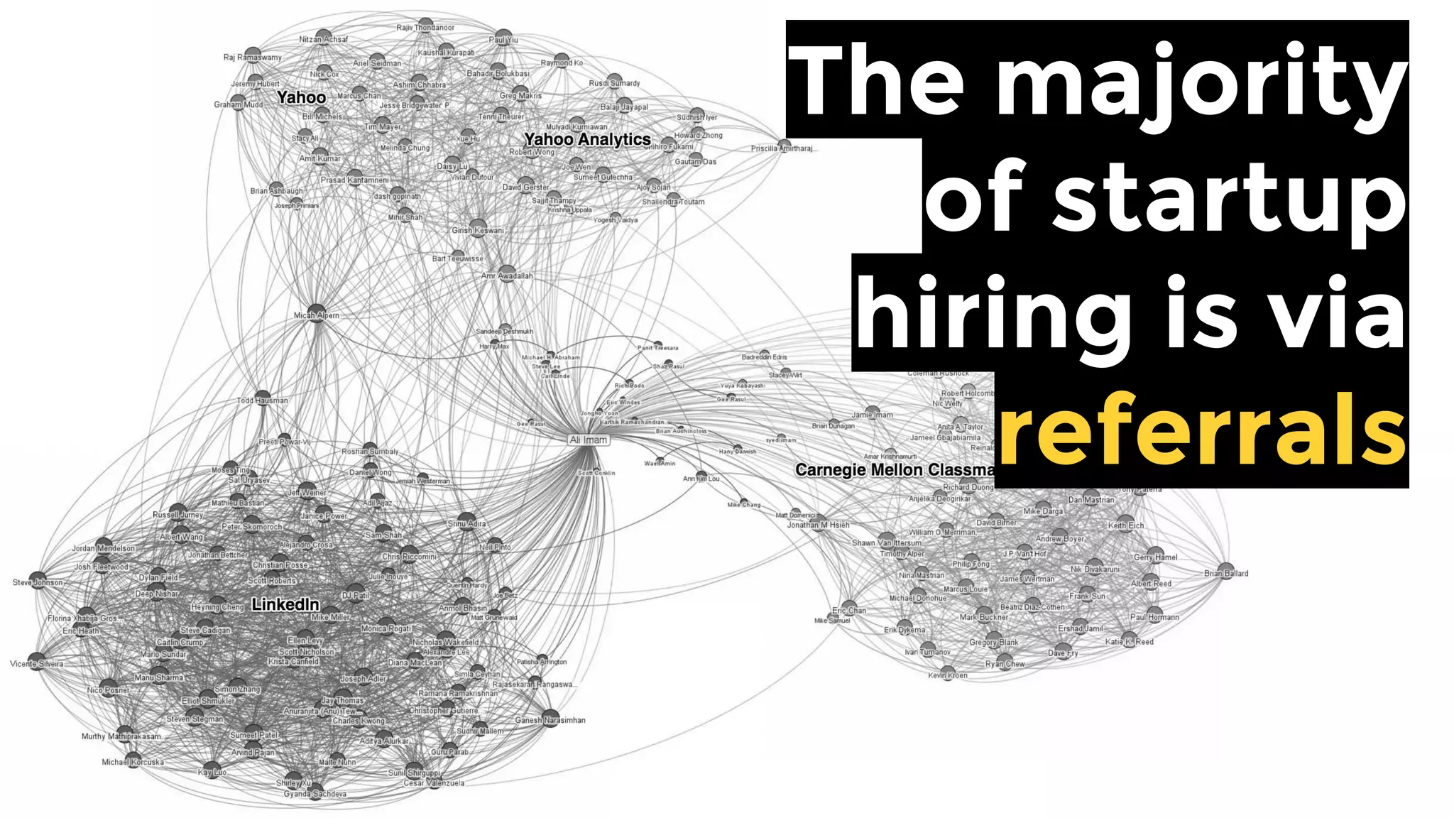 The majority
of startup
hiring is via
referrals
 