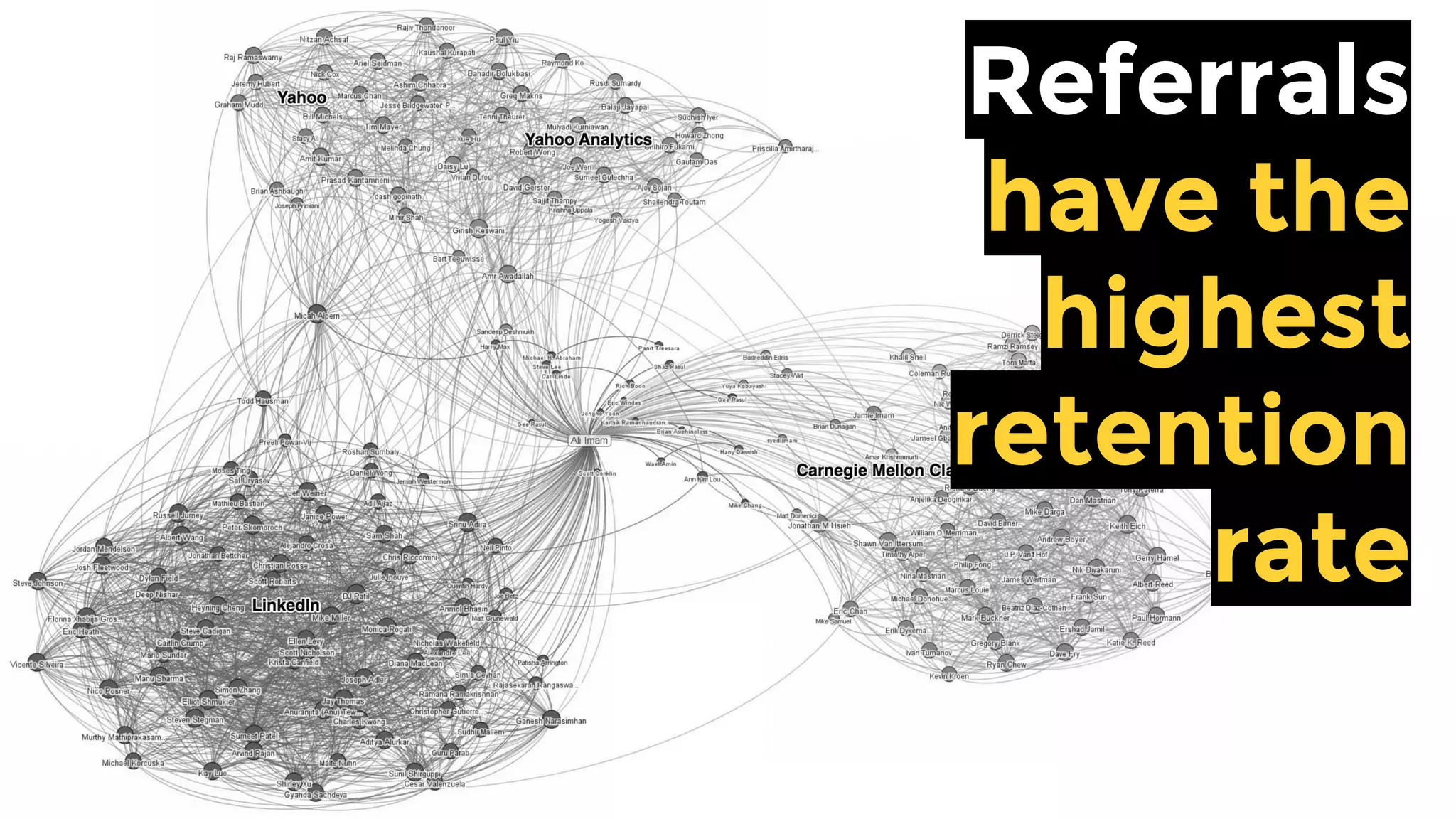 Referrals
have the
highest
retention
rate
 