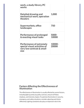 work, a study library, PC
works
Detailed drawing and
mechanical work, operation
theaters
1,000
Supermarkets, of ce
landscapes
750
Performance of prolonged
& exacting visual tasks
5000-
10000
Performance of extremely
special visual activities of
very low contrast & small
size
10000-
20000
 
Factors Affecting the Effectiveness of
Illumination
The effectiveness of illumination is usually affected by several factors,
including light quantity & quality, contrast, amount of icker,
shadows, and intensity of glare. To optimize illumination in security,
emergency, and safety situations, consider adjusting each factor
differently. Lighting standards also play an important role in the
 