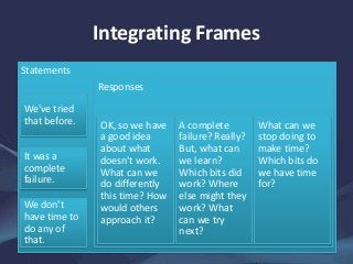 Integrating Frames
Statements
We've tried
that before.
It was a
complete
failure.
We don't
have time to
do any of
that.
Responses
OK, so we have
a good idea
about what
doesn't work.
What can we
do differently
this time? How
would others
approach it?
A complete
failure? Really?
But, what can
we learn?
Which bits did
work? Where
else might they
work? What
can we try
next?
What can we
stop doing to
make time?
Which bits do
we have time
for?
 