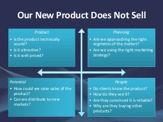 Our New Product Does Not Sell
Product
• Is the product technically
sound?
• Is it attractive?
• Is it well priced?
Planning
• Are we approaching the right
segments of the market?
• Are we using the right marketing
strategy?
Potential
• How could we raise sales of the
product?
• Can we distribute to new
markets?
People
• Do clients know the product?
• How do they see it?
• Are they convinced it is reliable?
• Why are they buying other
products?
 