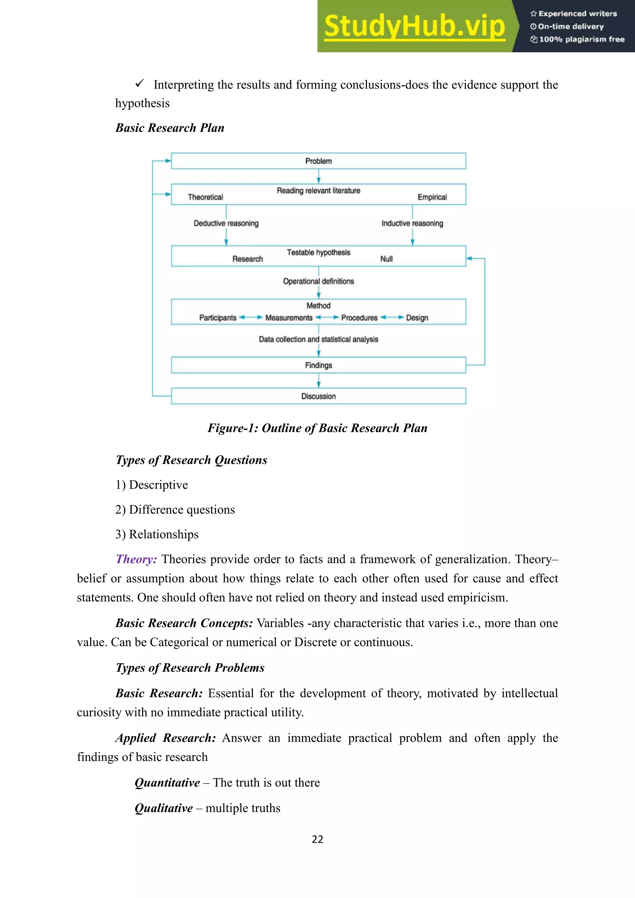 22
✓ Interpreting the results and forming conclusions-does the evidence support the
hypothesis
Basic Research Plan
Figure-1: Outline of Basic Research Plan
Types of Research Questions
1) Descriptive
2) Difference questions
3) Relationships
Theory: Theories provide order to facts and a framework of generalization. Theory–
belief or assumption about how things relate to each other often used for cause and effect
statements. One should often have not relied on theory and instead used empiricism.
Basic Research Concepts: Variables -any characteristic that varies i.e., more than one
value. Can be Categorical or numerical or Discrete or continuous.
Types of Research Problems
Basic Research: Essential for the development of theory, motivated by intellectual
curiosity with no immediate practical utility.
Applied Research: Answer an immediate practical problem and often apply the
findings of basic research
Quantitative – The truth is out there
Qualitative – multiple truths
 